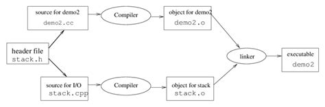 Image result for Programming Langauages Stack Header