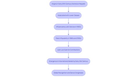 What Is Bachata Music? A Comprehensive Overview of the Genre
