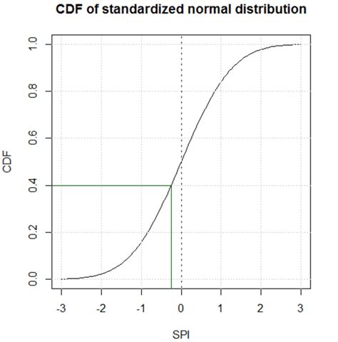 Image result for Normal Distribution CDF