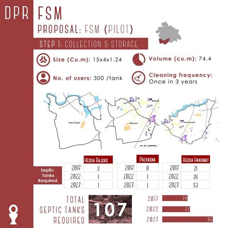 Detailed Project Report: FSM, Mehsana | CEPT - Portfolio