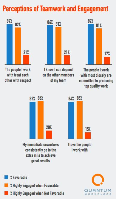 90 Up-To-Date Employee Engagement Stats