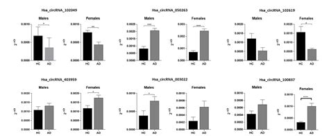 A Plasma Circular RNA Profile Differentiates Subjects with Alzheimer’s ...