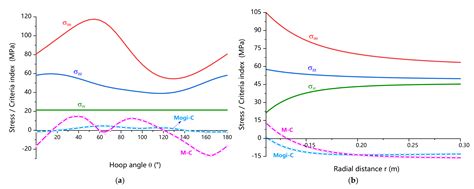 A New Model for Real-Time Prediction of Wellbore Stability Considering ...