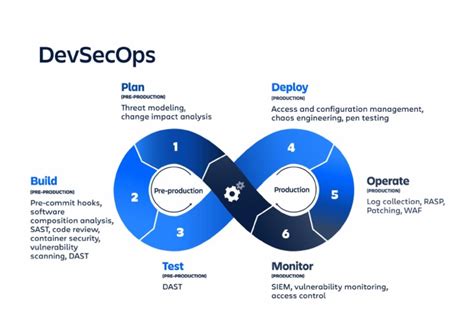 Image result for Devsecops Standard Operating Procedure