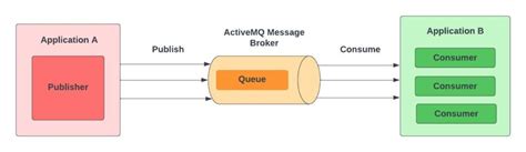 Image result for Spring Boot ActiveMQ Example