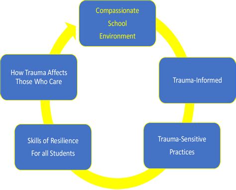 Image result for Trauma-Informed Model
