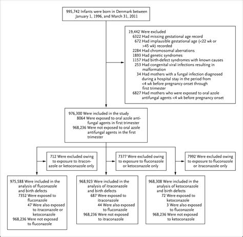 Use of Oral Fluconazole during Pregnancy and the Risk of Birth Defects ...