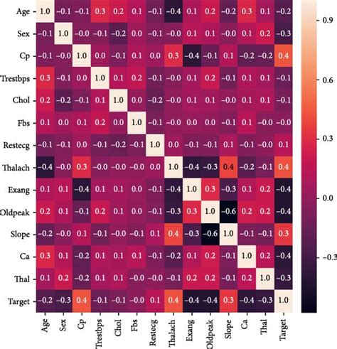 Image result for Heatmap Chart in Python Visuals
