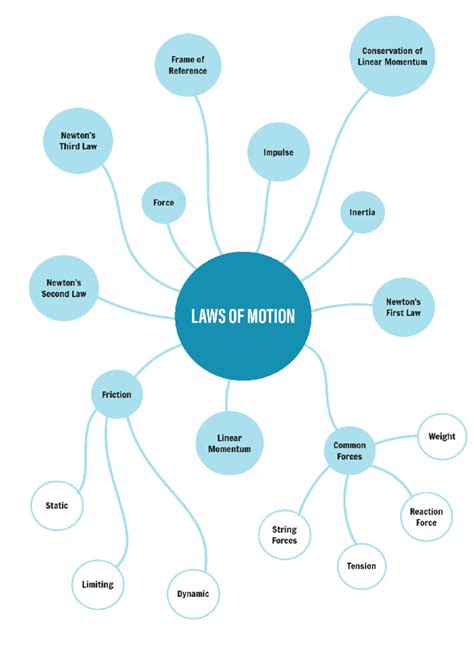 Laws of Motion Ncert Notes - APNI KAKSHA In kinematics our concern was ...