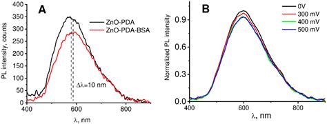 Electrochemical and Optical Properties of Fluorine Doped Tin Oxide ...