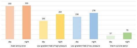 Investigating Stagnant Air Conditions in Almaty: A WRF Modeling Approach