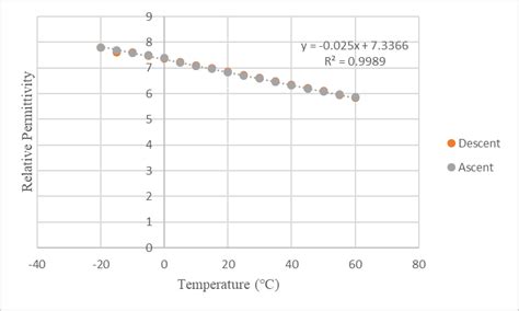 Image result for Relative Permittivity