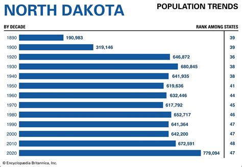 Fargo North Dakota Population
