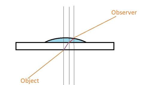 Nature of the water drop present in the glass slab with refractive ...