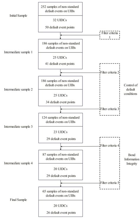 Impact of Nonstandard Default Risk of the Urban Investment and ...