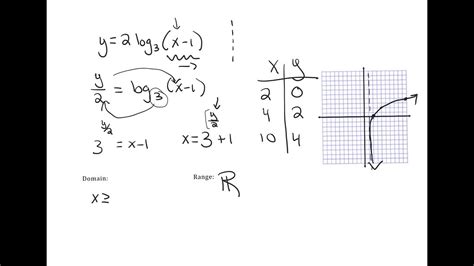 Log Graph Transformations 的图像结果