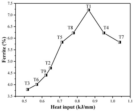 Effect of Heat Input on Hydrogen Embrittlement of TIG Welded 304 ...