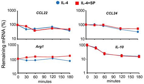 Distinct Responses to IL4 in Macrophages Mediated by JNK