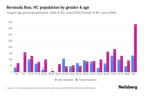 Bermuda Run, NC Population by Gender - 2024 Update | Neilsberg