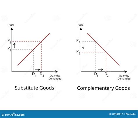 Image result for Complementary good Complementary and Substitute Goods