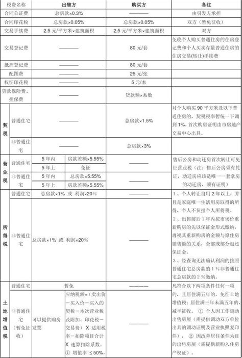 重庆二手房税费一览表- 吉屋房产百科