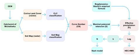 Comparison of Two Hydrological Models, the HEC-HMS and Nash Models, for ...
