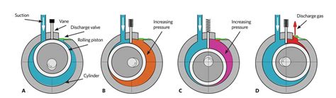 Image result for Vane Compressor Animation