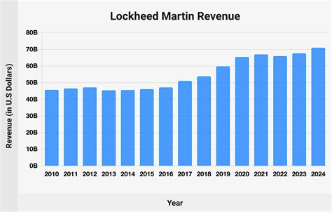 Lockheed Martin It Salary