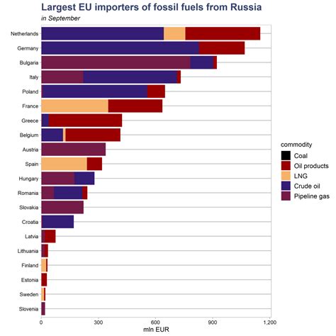 September update on Russian fossil fuels: EU imports cross EUR 100 billion since the beginning ...