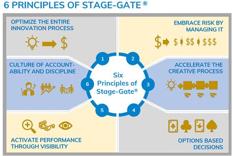 Image result for Stage-Gate Model