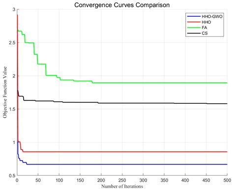 A Multi-Objective Optimization-Based Container Cloud Resource ...