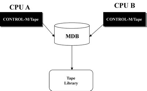 Image result for CommVault Tape Library