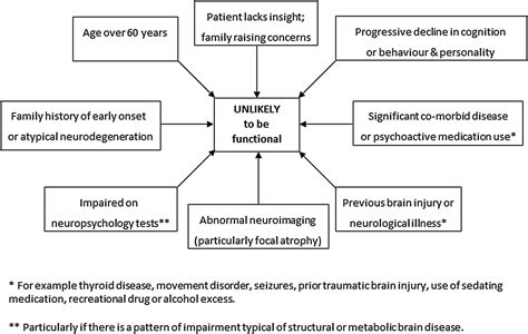 Cognitive Dysfunction Symptoms 的图像结果