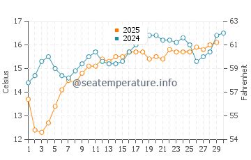 San Diego (CA) sea water temperature in April