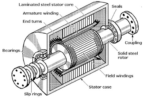 Synchronous AC Generator 的图像结果