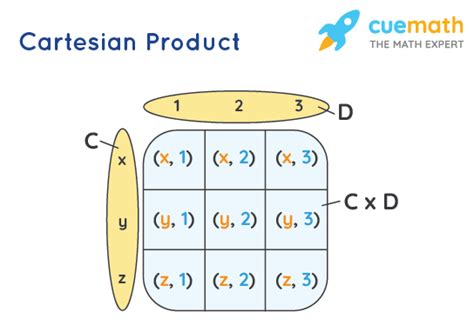 Image result for Cartesian Product Examples