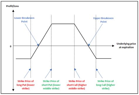 School of Stocks - Long Iron Condor and Short Iron Condor