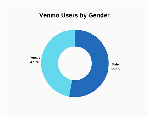 Image result for People Using Venmo