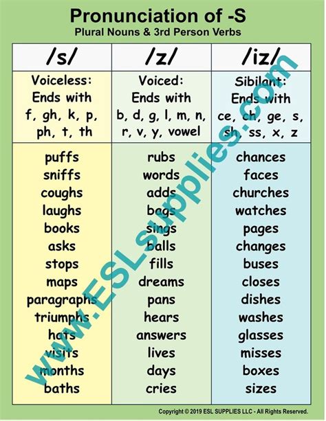 Pronunciation of -S | Pronunciation, Verbs anchor chart, Nouns