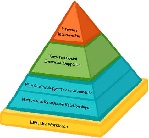 Image result for PBIS Pyramid Model