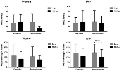 Gender Differences in Depression and Sex Hormones among Patients ...