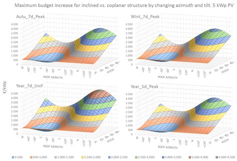 Economic Feasibility of PV Mounting Structures on Industrial Roofs