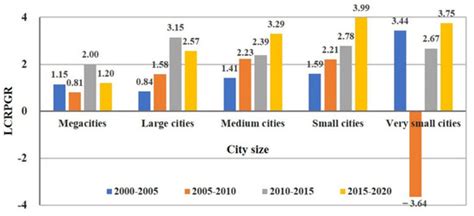 Urban Sprawl and Changes in Land-Use Efficiency in the Beijing–Tianjin ...
