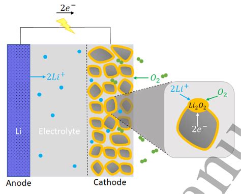 Image result for AO2 O2 Cell Uses