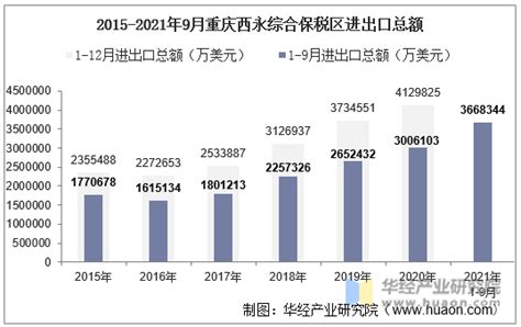 2021年9月重庆西永综合保税区进出口总额及进出口差额统计分析_贸易数据频道-华经情报网