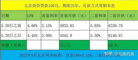 调查：北京公积金贷款利率已降至3.1% 百万房贷最多可省近3万_调整_住房_政策