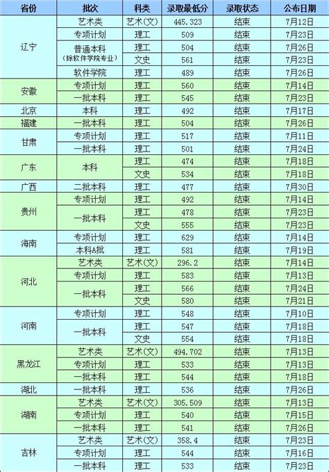 沈阳工业大学2021年录取分数线（附2017-2021年分数线）_辽宁分数线_一品高考网