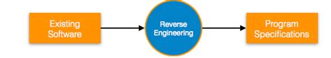 In Reverse Engineering deals with the restructuring of existing source ...