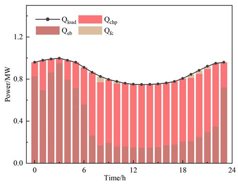 Energy Management of Electric–Hydrogen Coupled Integrated Energy System ...
