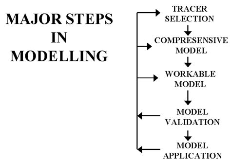 Image result for How to Modelling